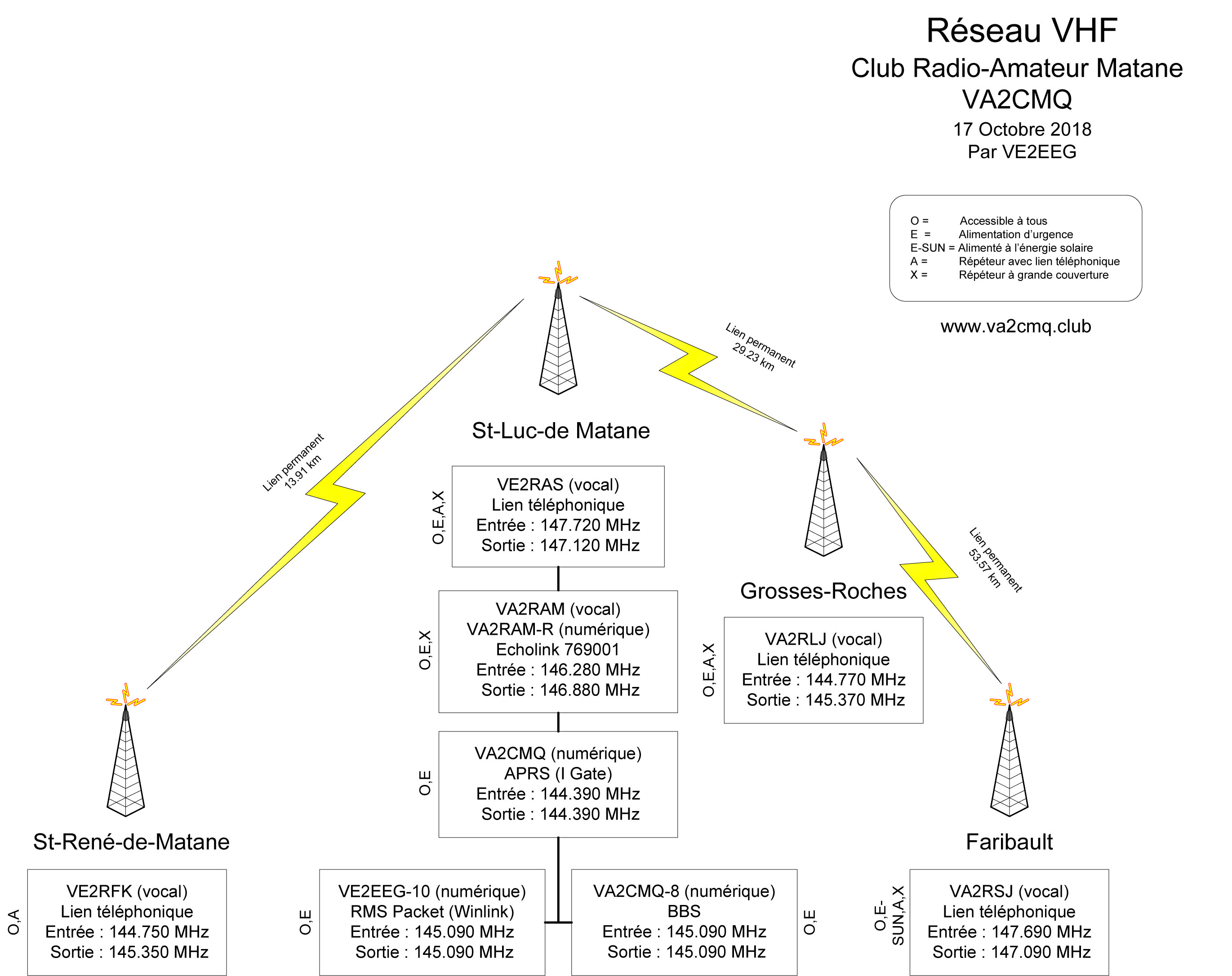 Rseau VHF